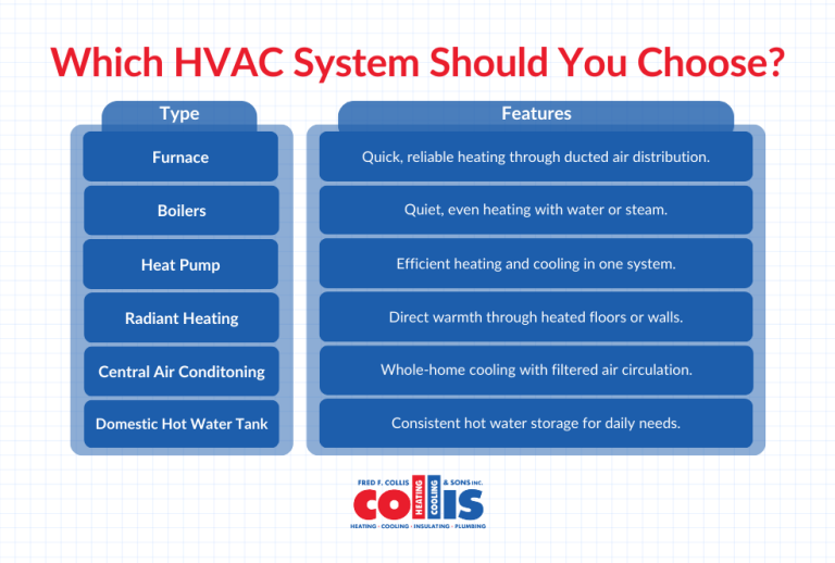 Common Types of HVAC Systems: Which is Right for Your Home?