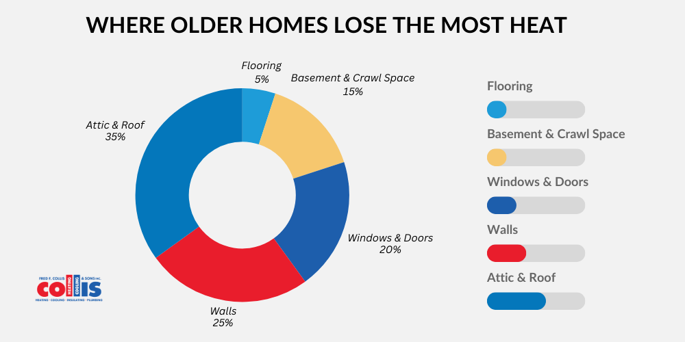 Where Do Older Homes Loose the Most Heat infographic 