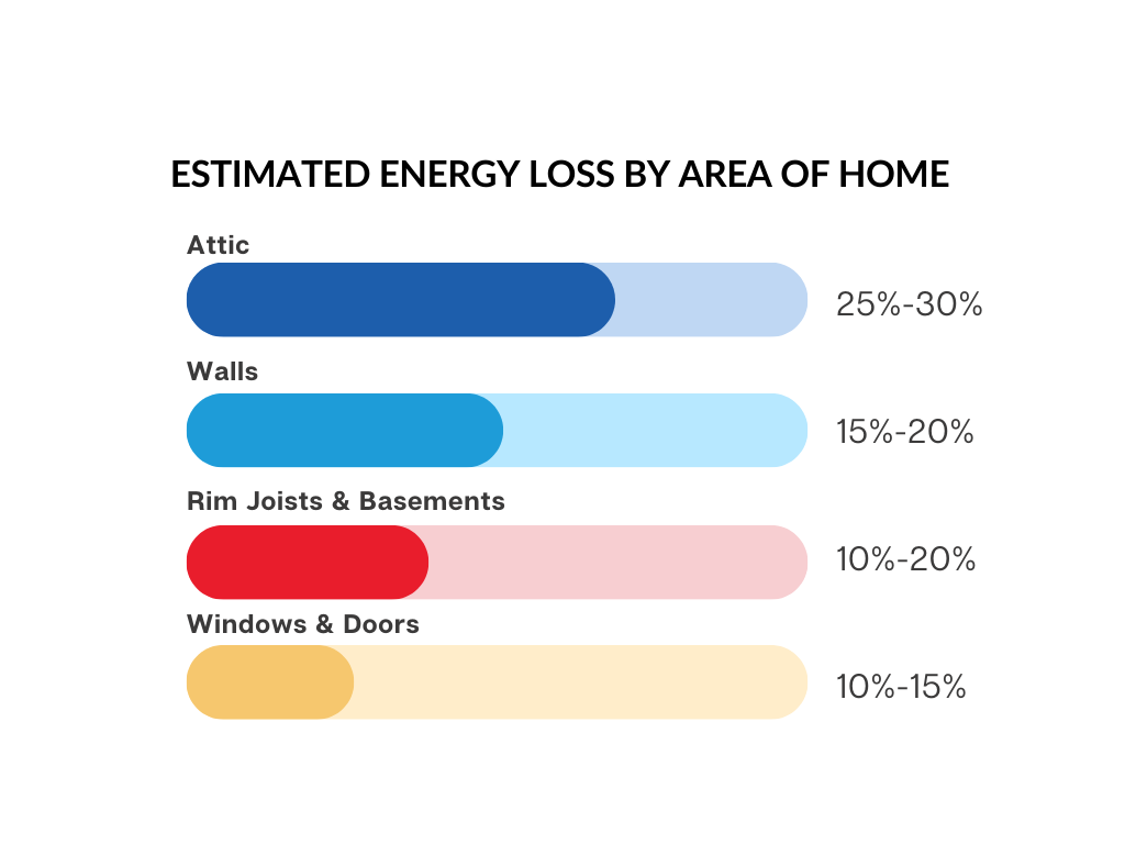 energy lost from air ducts
