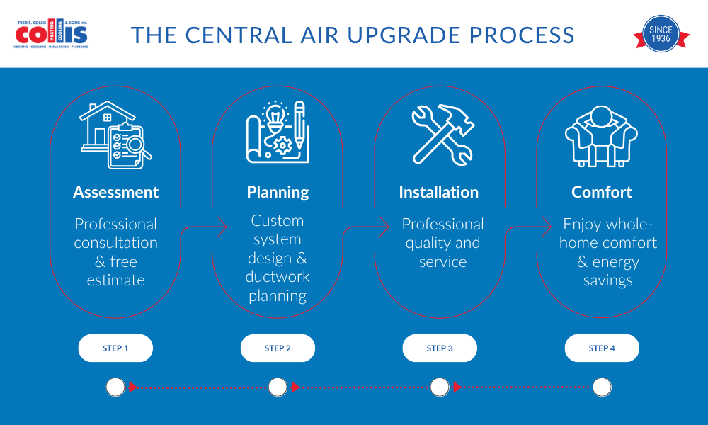 central air upgrade