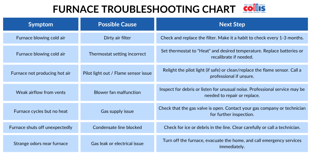 furnace troubleshooting guide