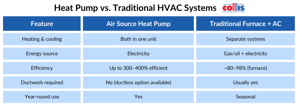 heat pump vs traditional HVAC system 