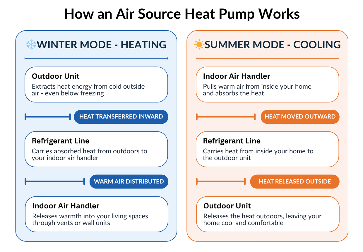 how an air source heat pump works 