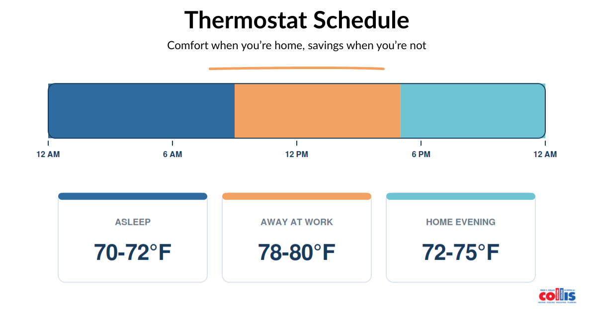 thermostat temperature schedule