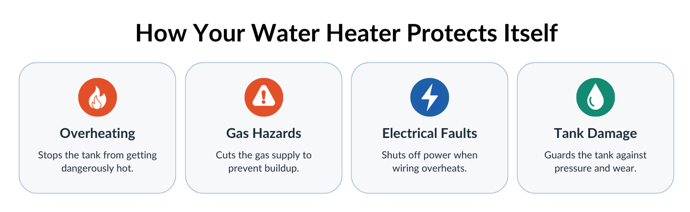 how your hot water heater protects itself