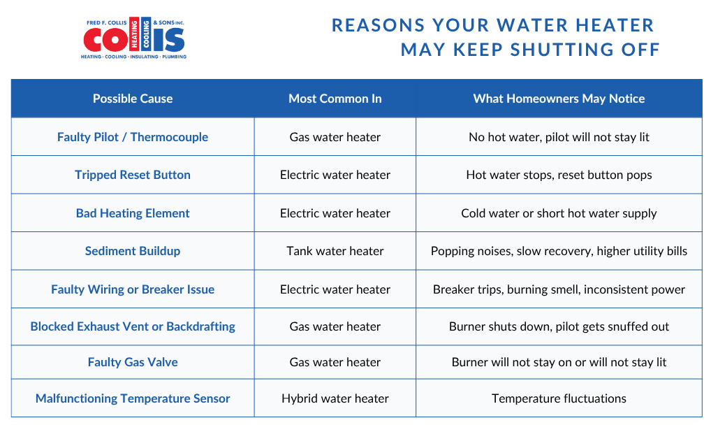 reasons why your hot water heater may keep shutting off