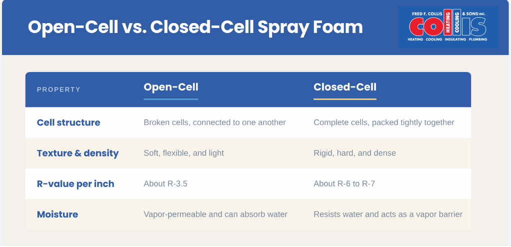 open vs closed spray foam