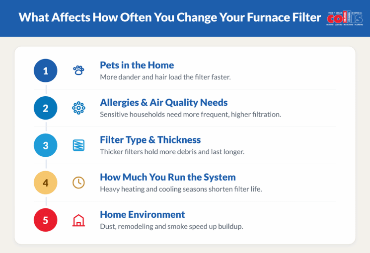 what affect how often to change filter